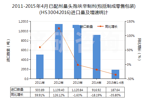 2011-2015年4月已配劑量頭孢呋辛制劑(包括制成零售包裝)(HS30042016)進(jìn)口量及增速統(tǒng)計(jì) 2011-2015年4月已配劑量頭孢呋辛制劑(包括制成零售包裝)(HS30042016)進(jìn)口量及增速統(tǒng)計(jì)